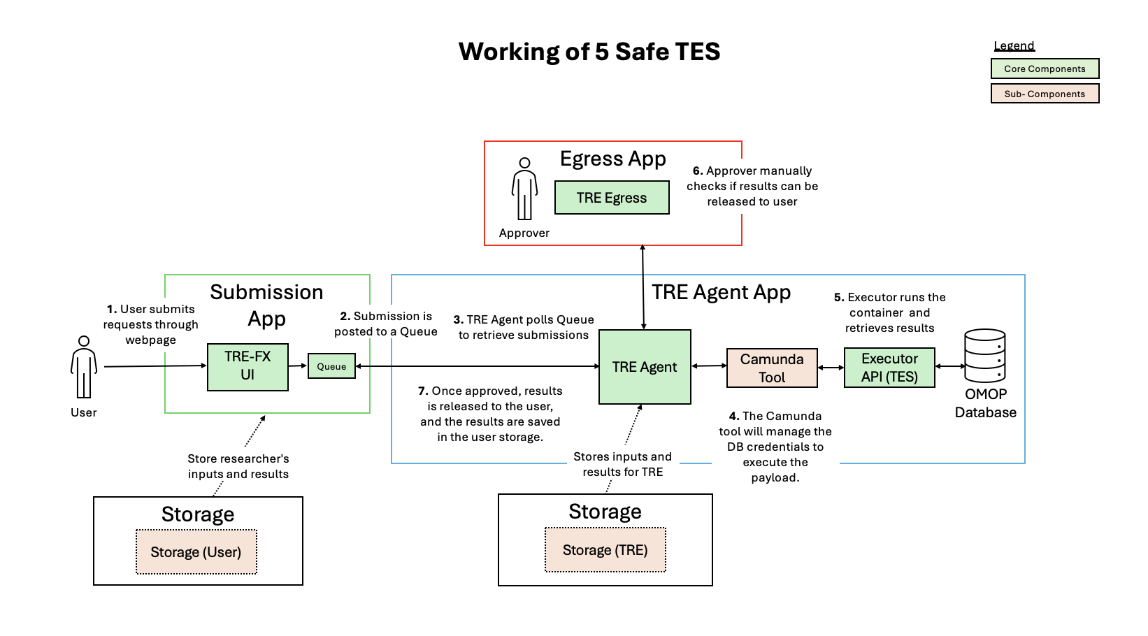 Five Safe TES Architecture